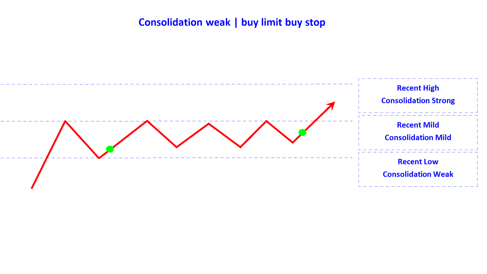 consolidation weak buy limit buy stop en
